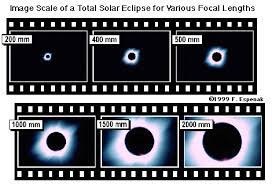 Image Size Vs Focal Length Eclipse Photography Focal Length Eclipse