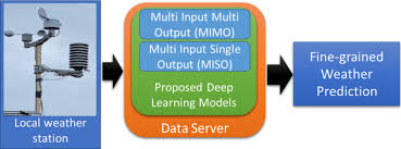 On a weather map, station models are centered on the latitude and longitude of the city where the observations were recorded. Temporal Convolutional Neural Tcn Network For An Effective Weather Forecasting Using Time Series Data From The Local Weather Station Springerlink