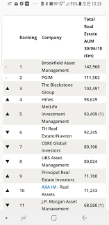 Luxury real estate companies with the top portfolios in the usa and europe: Top 100 Real Estate Investment Managers 2018