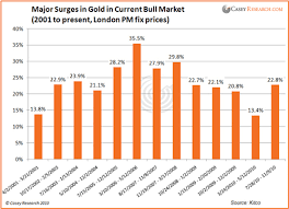 gold is correcting when do we buy