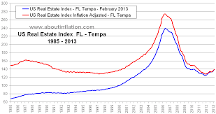 Tampa Fl Real Estate Inflation Adjusted Index Chart About