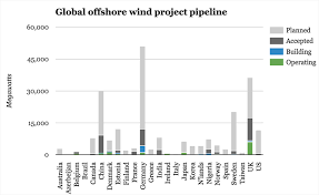 Global Offshore Wind Project Timeline Carbon Brief