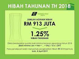 Lembaga tabung haji (th) mengumumkan agihan keuntungan selepas zakat pada kadar 3.05 peratus bagi tahun kewangan berakhir 31 disember 2019. Facebook