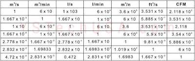 59 Unexpected Flow Rate Conversion Chart