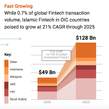 Malaysia's fintech sector appears to be picking up considerable momentum in recent years. Islamic Fintech Hub The 5 Reasons Why Malaysia Is Leading Ethis Blog