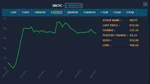 30 day moving average ₹2,181.87: Irctc Share Price May Hit Rs 2 000 Expert Reveals Strategy To Profit From This Multibagger Stock Zee Business