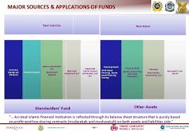 Legislation issued by bnm together with relevant guidelines, provide a framework for financial institutions in malaysia when they are planning to use. Islamic Banking Products Operations Jeroen P M M