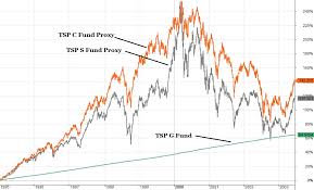 Historical Tsp Charts