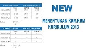 Kkm bahasa inggris kelas 9 k13 excel. Cara Menentukan Kbm Kkm Kurikulum 2013 Youtube