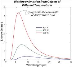 Hence they will appear to be bluer. Blackbody Radiation Earth 103 Earth In The Future