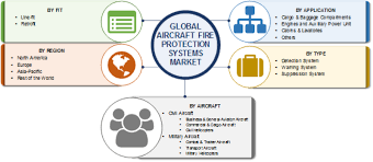 Aircraft Fire Protection Systems Market 2027 Companies Size Trends Mrfr