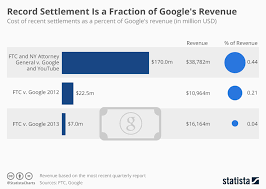 chart record settlement is a fraction of googles revenue