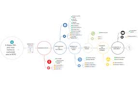 6 Etapes Cnil Pour Vous Mettre En Conformite Avec Le Rgpd Xmind Mind Map Template Biggerplate