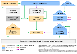 The european union (eu) is a political and economic union of 27 member states that are located primarily in europe. European Union Wikipedia Republished Wiki 2