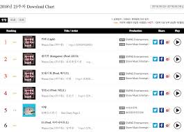 Bolbbalgan4 Wanna One And Bts Top Weekly Gaon Charts Soompi