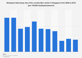 The police said they were alerted to the accident at about 10.45pm at the junction of toa payoh lorong 6 and toa payoh east. Singapore Workplace Fatal Injury Rate In Construction 2020 Statista