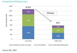 why citrix vdi is better on microsoft azure microsoft