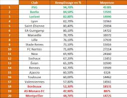 Algeria ligue 1 2020/2021 table, full stats, livescores. Classement Des Supporters De La Ligue 1 En France