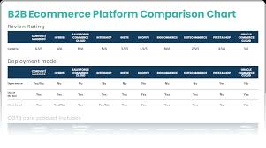 B2b Ecommerce Platform Comparison Top 11 Solutions Free Chart