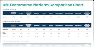 b2b ecommerce platform comparison top 11 solutions free chart