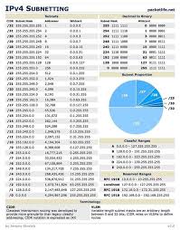 Cisco Ccna Ipv4 Subnetting Guide Computer Science Cisco Networking Computer Security