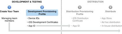 Creating And Downloading Development Provisioning Profiles