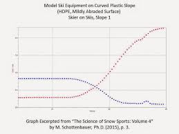 New The Science Of Snow Sports Volume 4 Science Blog Snow Sports Science