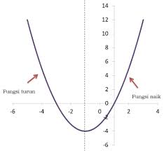Check spelling or type a new query. Fungsi Naik Dan Fungsi Turun Matematika