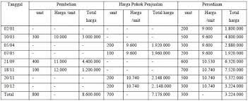 Di video ini, aku akan menjelaskan tentang contoh soal metode fifo sistem periodik. Metode Fifo Lifo Average 3 Akuntansi Harga Pokok Penjualan Tanggal