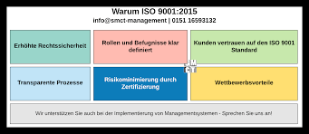The descriptions include a statement of each. Warum Iso 9001 Definition Und Bedeutung Der Iso 9001