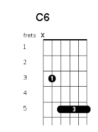 C6 Chord Position Variations Guitar Chords World