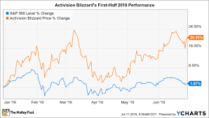 Why Activision Blizzard Stock Has Gained 20 5 In 2018 So