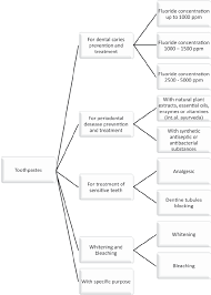 Toothpaste Classi Fi Cation Download Scientific Diagram