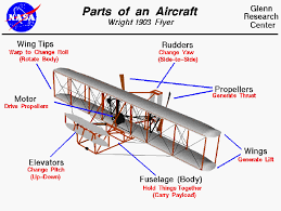 Parts Of An Aircraft Wright 1903 Flyer Wright Brothers Plane Wright Brothers Wright Brothers Airplane