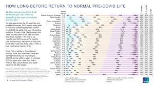 How much time does it take to speak fluent english?sign up to the lingoda language marathon using code. When Will Life Return To Pre Covid Normal World Economic Forum