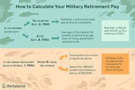 understand the military retirement pay system