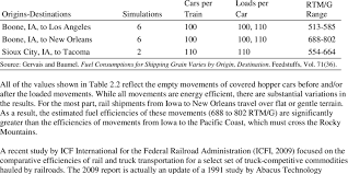 2 Simulated Fuel Efficiency Of Unit Grain Trains Movements