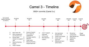 I need to parse this date in the input header and to store it as a date in the output header. Apache Camel 3 Is Only 2 Months Away Java Code Geeks 2021