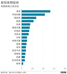 今日新增確診數 = (cdc發佈之新增確診數) 請點此連結, 查閱校正回歸相關資料. æ–°å† è‚ºç‚Žé•¿æœŸç—‡çŠ¶ ä¸ºä»€ä¹ˆæœ‰çš„æ‚£è€…æ— æ³•ç—Šæ„ˆ Bbc News ä¸­æ–‡