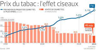 Vous pouvez rapporter des cigarettes, cigarillos, cigares et d'autres tabacs dans les limites en revanche, ils est possible de faire un assortiment (ex : Tabac En 15 Ans Le Prix Du Tabac Est Passe De 1 50 A 7 Euros