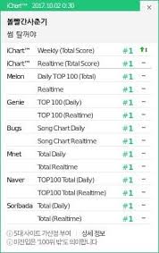 korean international charts records october 2017