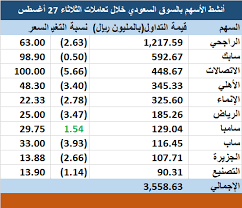 حفظ البيانات؟ لوحة تحكم العضو الرسائل الخاصة الاشتراكات المتواجدون الآن البحث في المنتدى الصفحة الرئيسية للمنتدى الاول مركز الاسهم السعودية مركز السوق الامريكي مركز التحليل الفني والاساسي دورات التحليل. ØªØ¯Ø§ÙˆÙ„ Ø¬Ù…ÙŠØ¹ Ø§Ù„Ø§Ø³Ù‡Ù… Ø§Ù„Ø³Ø¹ÙˆØ¯ÙŠÙ‡ Ù…Ø¨Ø§Ø´Ø±