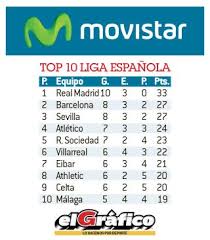 Aug 12, 2021 · consulta el calendario de la liga chilena 2021 regular, horarios y resultados de liga chilena 2021 en as.com Gracias Laliga Gracias Movistar Sv Recordamos Primeras Posiciones Tabla Liga Espanola El Grafico Scoopnest