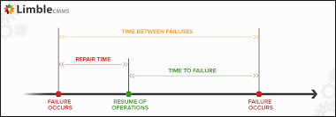 Mttr Mtbf Or Mttf A Simple Guide To Failure Metrics