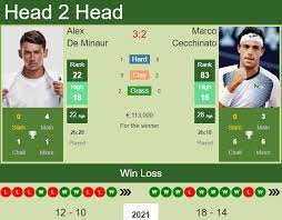 Marco cecchinato vs alex de minaur #title not set# show head 2 head detail vs 3 50% wins. H2h Prediction Alex De Minaur Vs Marco Cecchinato French Open Odds Preview Pick Tennis Tonic News Predictions H2h Live Scores Stats