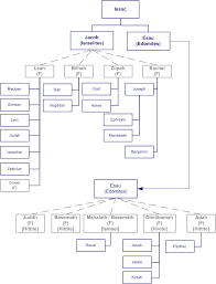 The Bible Isaacs Descendants