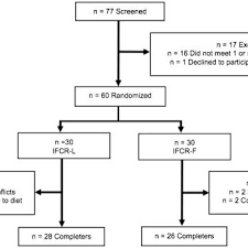 Study Flow Chart Ifcr L Intermittent Fasting Calorie