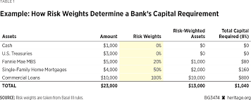 Strict Bank-Like Capital Rules Needed for Fannie Mae and Freddie Mac