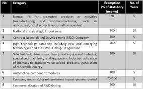 Maybe you would like to learn more about one of these? Tax Incentives In Malaysia Industry Malaysia Professional Business Solutions Malaysia