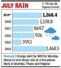 At 1 268 4 Mm Mumbai Records Highest July Rain In Five
